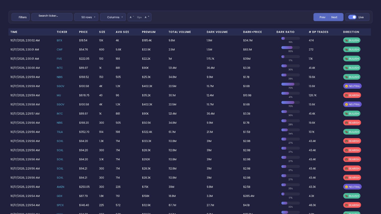 EZPZ Dark Pool Live Flow tab showing the toolbar, filters and 50 rows of prints, with SGOV at +$402.3K premium and a 69.8% dark ratio, SOXL BEARISH rows at 27.5% and TSLA BULLISH at +$322.4K