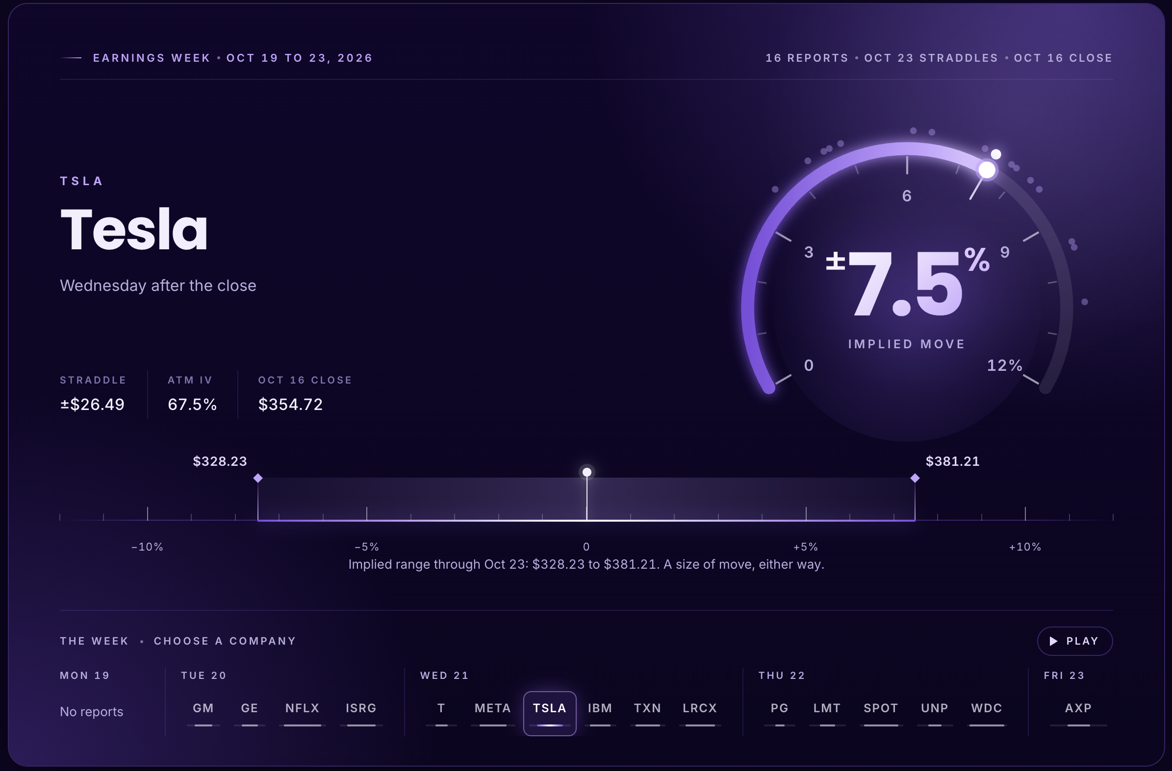 Tesla implied move of plus or minus 7.5 percent from the Oct 16 2026 close, a range of 328.23 to 381.21, on a percent scale above the week's sixteen reporters