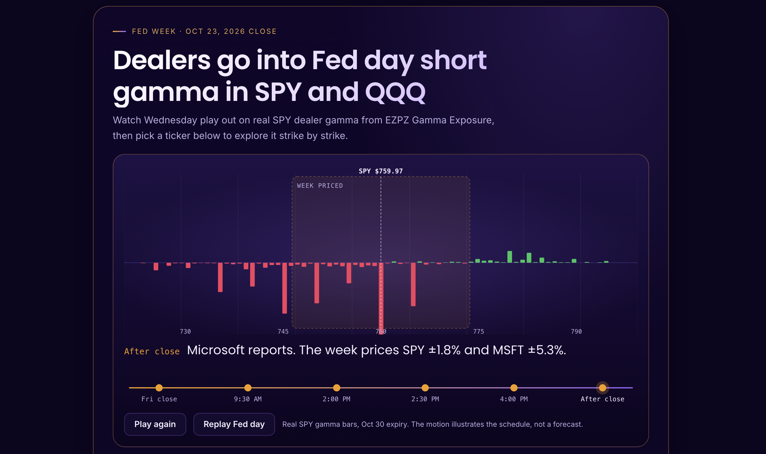 Fed day meets Big Tech: SPY and QQQ dealers go into the week short gamma