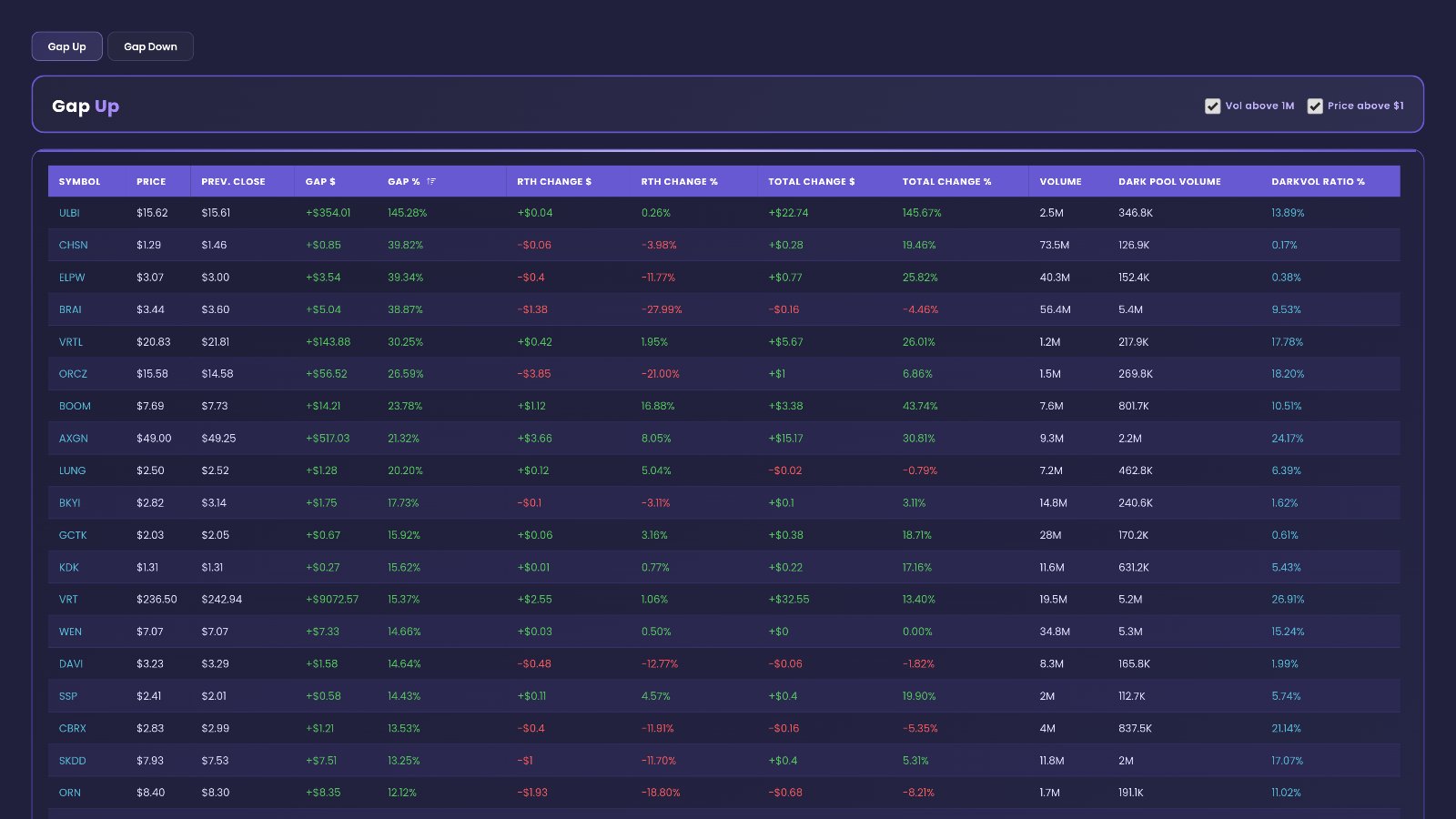 EZPZ Gap Up Scanner table with Vol above 1M and Price above $1 checked, showing AXGN with a 21.32% gap, 8.05% RTH change and 24.17% DarkVol ratio