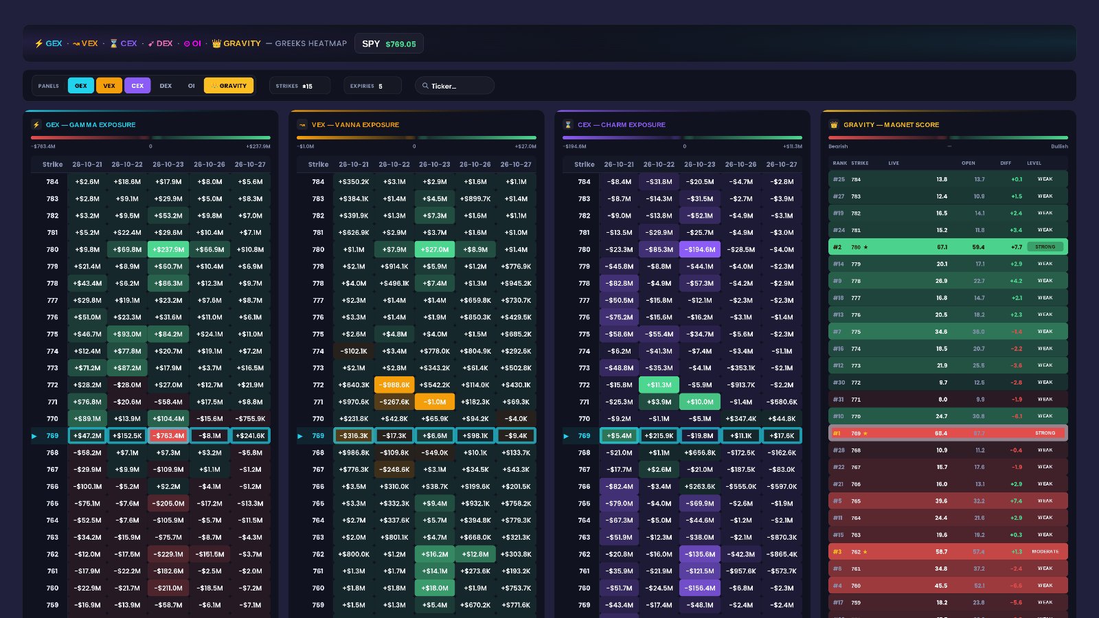 EZPZ Greeks Heatmap for SPY at $769.05, showing GEX, VEX and CEX strike-by-expiration grids and the Gravity ranking with $769 ranked #1 at a score of 68.4