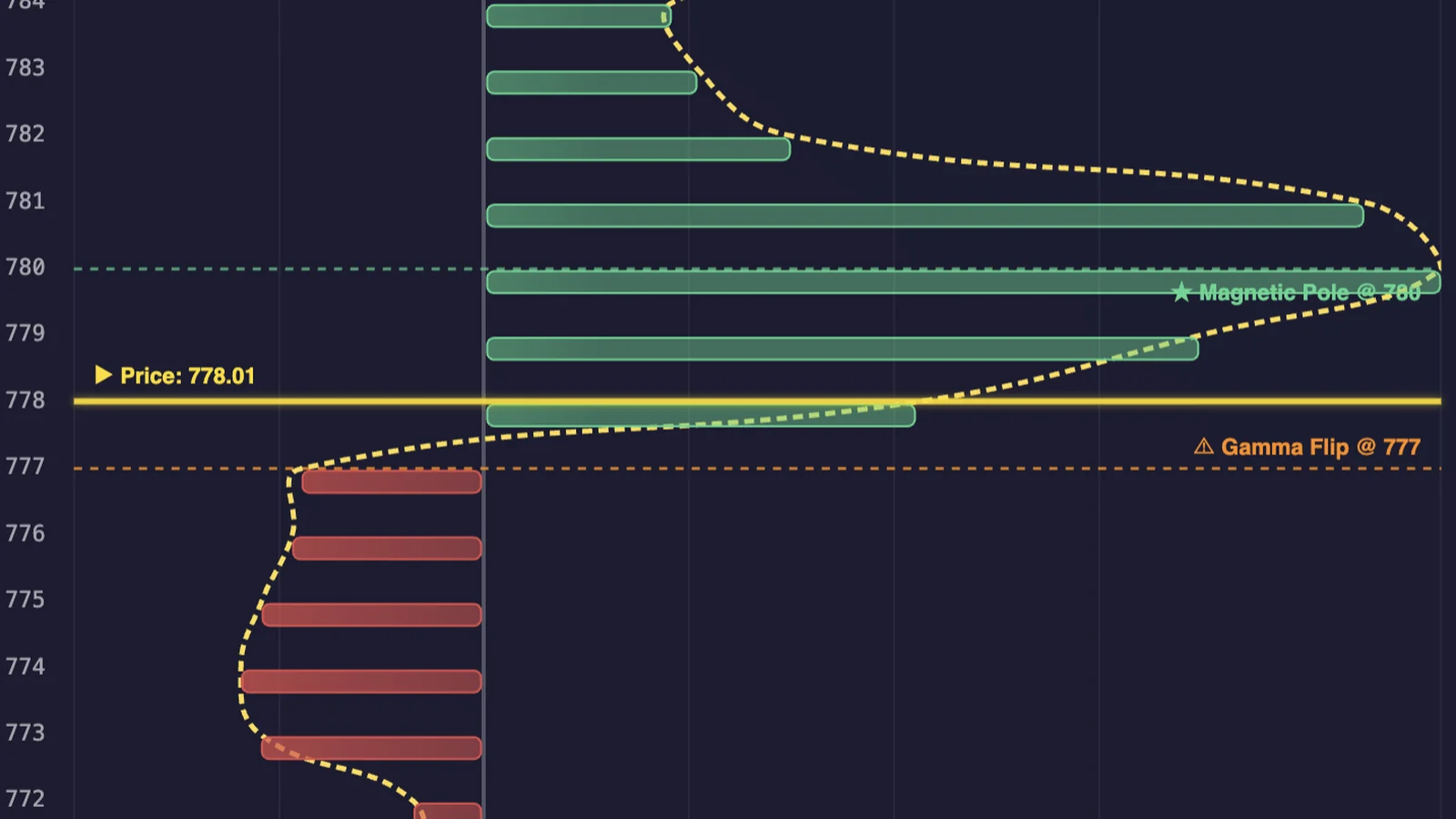 SPY net gamma exposure by strike on EZPZ: price 778.01, magnetic pole at 780, gamma flip at 777