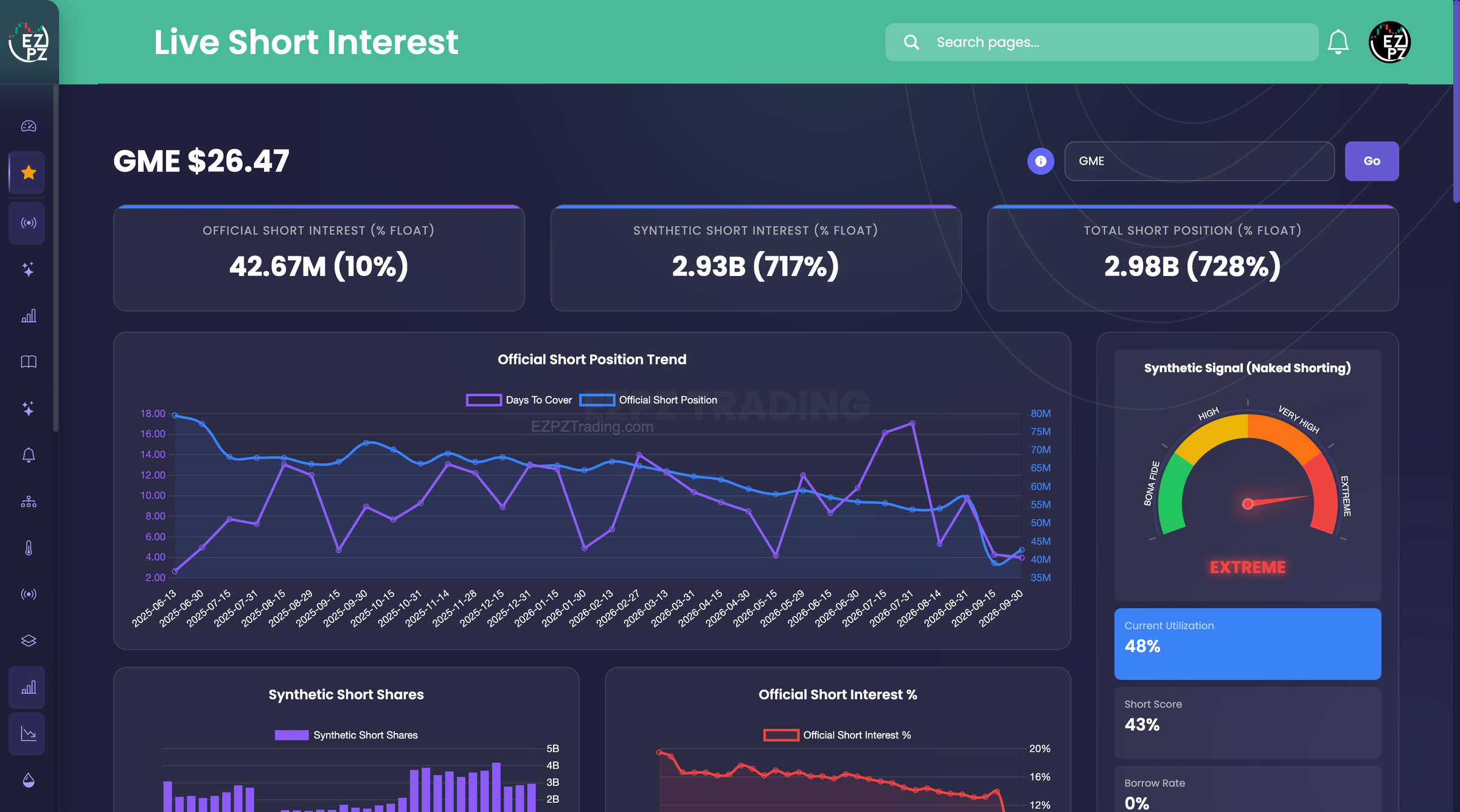 EZPZ Live Short Interest page for GME at $26.47: official short interest 42.67M (10% of float), synthetic 2.93B (717%), total 2.98B (728%), signal Extreme