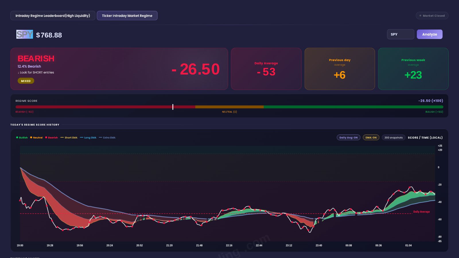 EZPZ Ticker Intraday Market Regime page for SPY showing a BEARISH -26.50 score, 12.4% Bearish, Mixed conviction, and timeframe scores of 0.60, -11.60 and -45.90