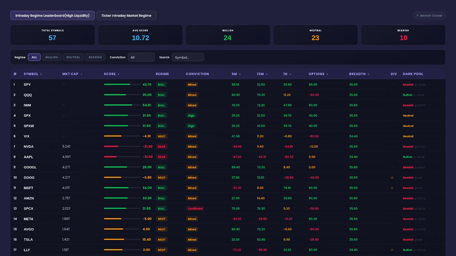 EZPZ Intraday Market Regime Leaderboard showing SPY at +42.7 BULL, QQQ at +20.00 BULL, SPX at +31.60 BULL with High conviction and VIX at -4.10 NEUT