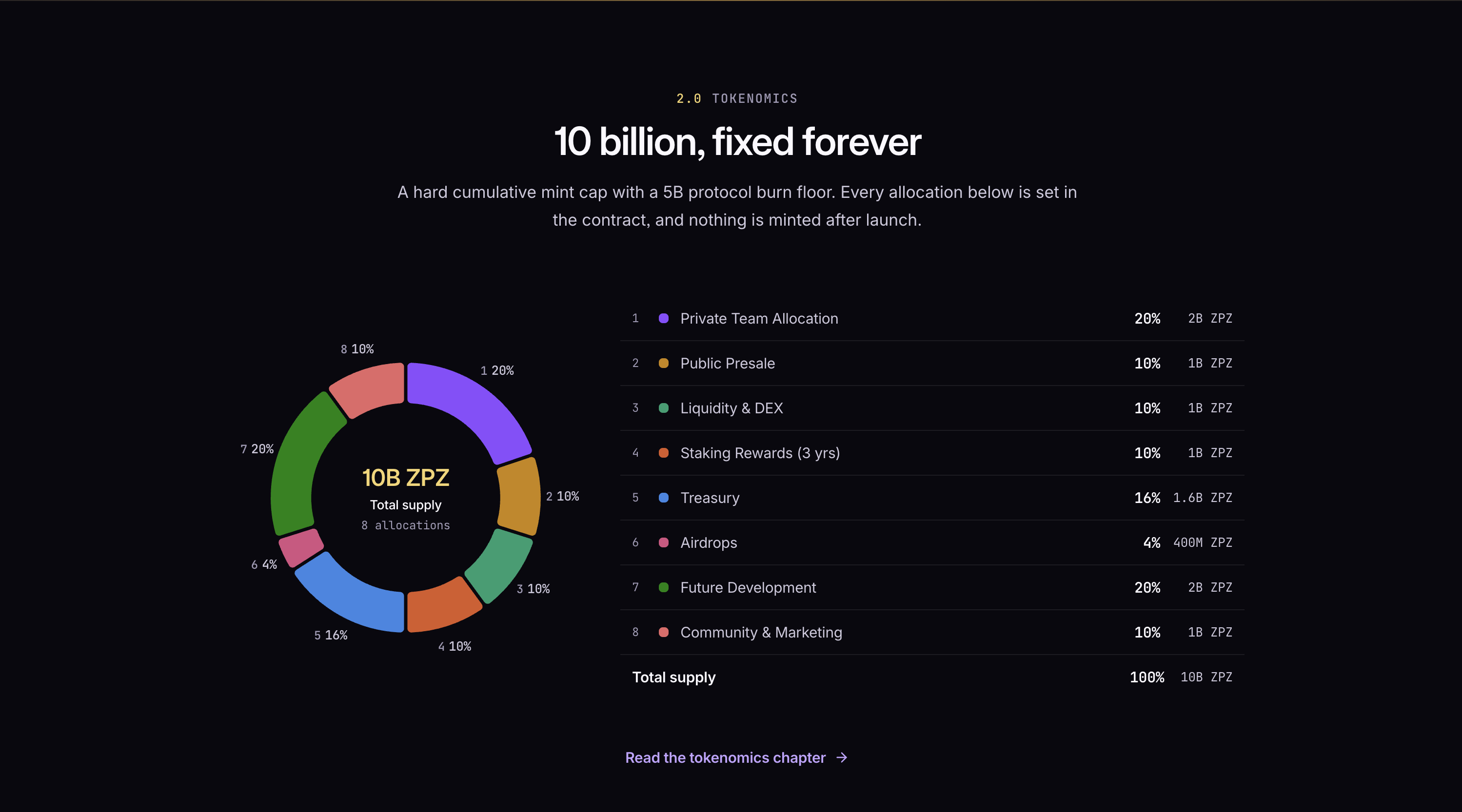 Introducing ZPZ Coin: The Official Utility Token Powering the EZPZ Trading Ecosystem #ZPZcoin
