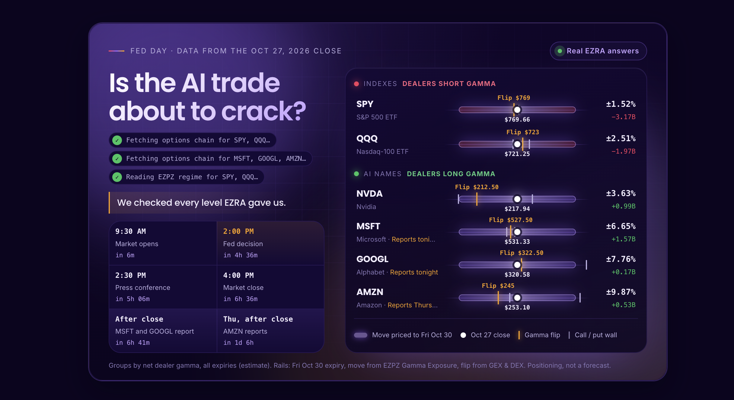 Range rails for SPY, QQQ, NVDA, MSFT, GOOGL and AMZN from the Oct 27, 2026 close: dealers short gamma in the two index funds and long gamma in the four AI names