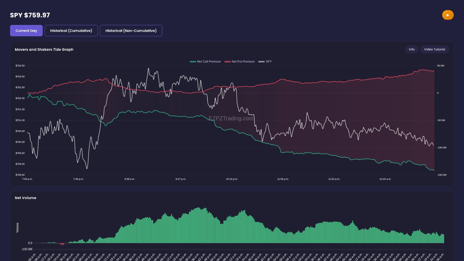 Movers and Shakers Tide page on EZPZ showing the bull and bear premium tide graph with a -$181.90M net reading, the Net Volume chart and the SPY Market Price Action Trend EMA Cross Lines panel with Dark Pool Flow
