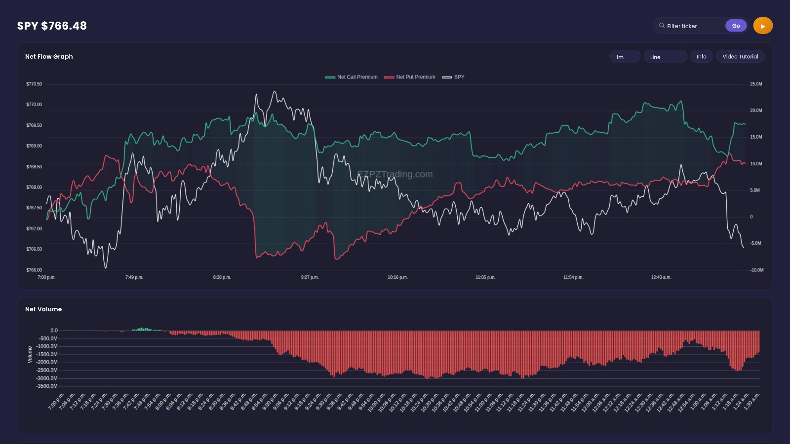EZPZ Net Flow Chart for SPY showing call flow +$17.46M, put flow +$10.07M, net +$7.39M, with Net Volume, Cumulative Volume Delta, Market Price Action Trend and Dark Pool Flow panels below