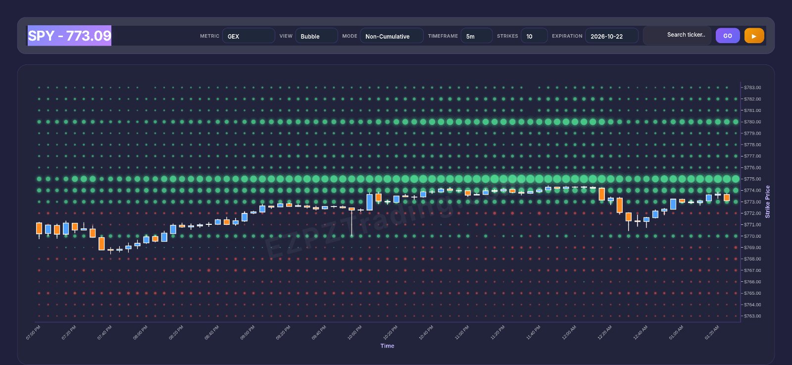 EZPZ Option Depth Flow page for SPY with GEX selected, 5m timeframe, Non-Cumulative mode, showing the $775 gamma wall above price at 773.09 and the $772.50 flip
