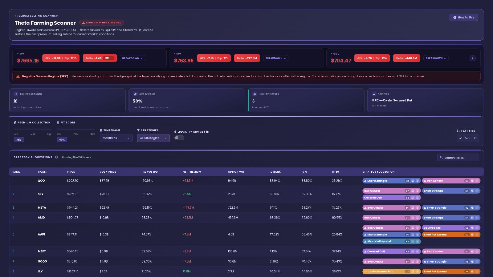 EZPZ Theta Farming Scanner showing the CAUTION — NEGATIVE GEX badge and the Strategy Suggestions table with QQQ at $702.70, IV Rank 83.94% and SPY Iron Condor 67