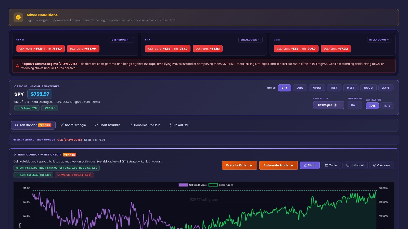 EZPZ Theta Performance tab for SPY showing the Mixed Conditions banner, SPXW, SPY and QQQ gamma breakdowns, and the iron condor payoff at expiration with max profit +$96, max loss -$404 and breakevens $748.10 / $770.96