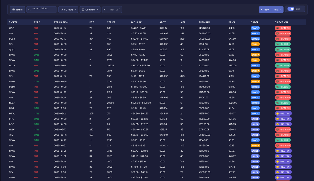 EZPZ Unusual Activity tab showing the toolbar, filters button and flagged option trades, led by a SOXX 460 put block for +$950.0K and QQQ put blocks