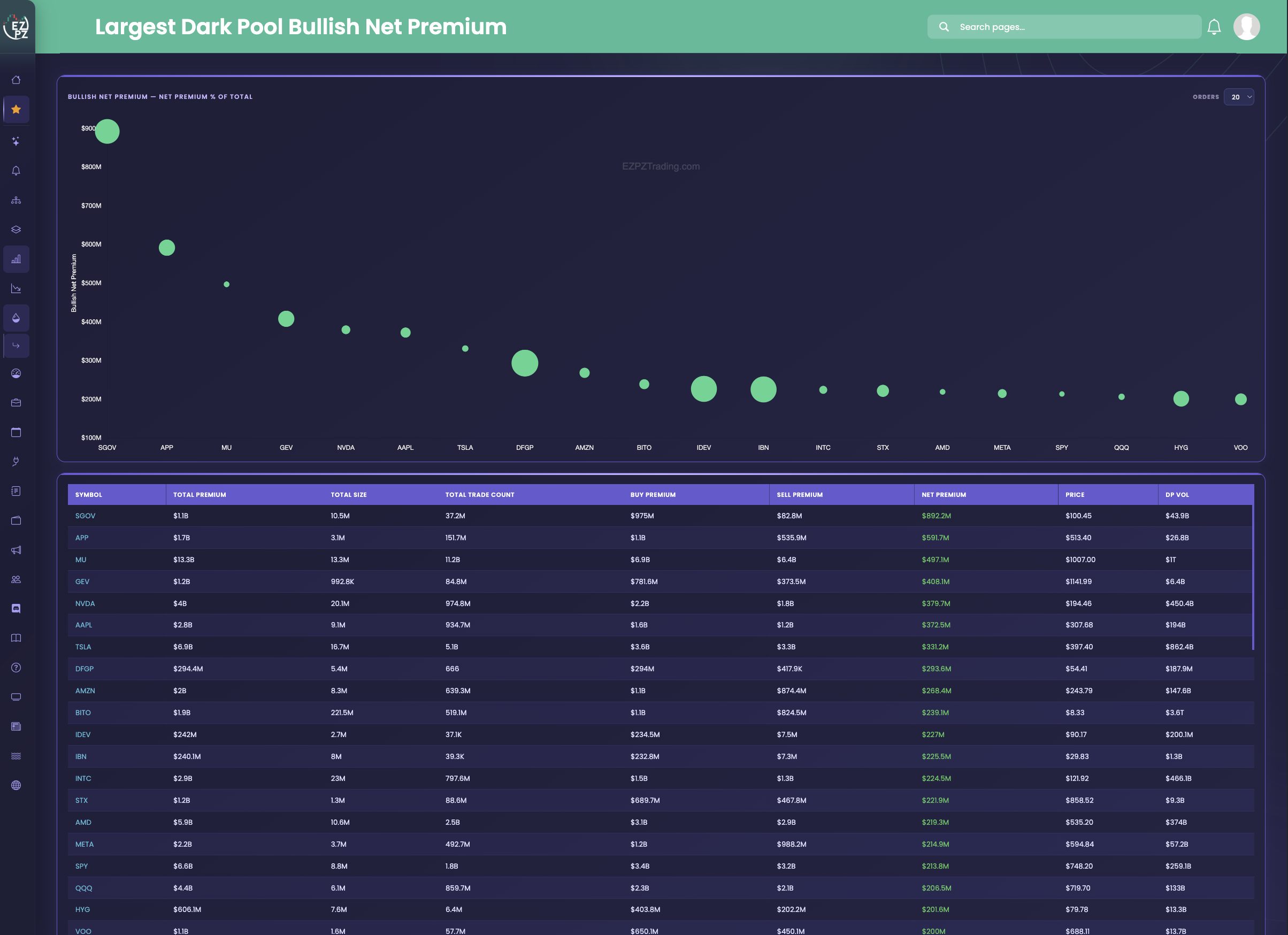 Largest Dark Pool Bullish Net Premium
