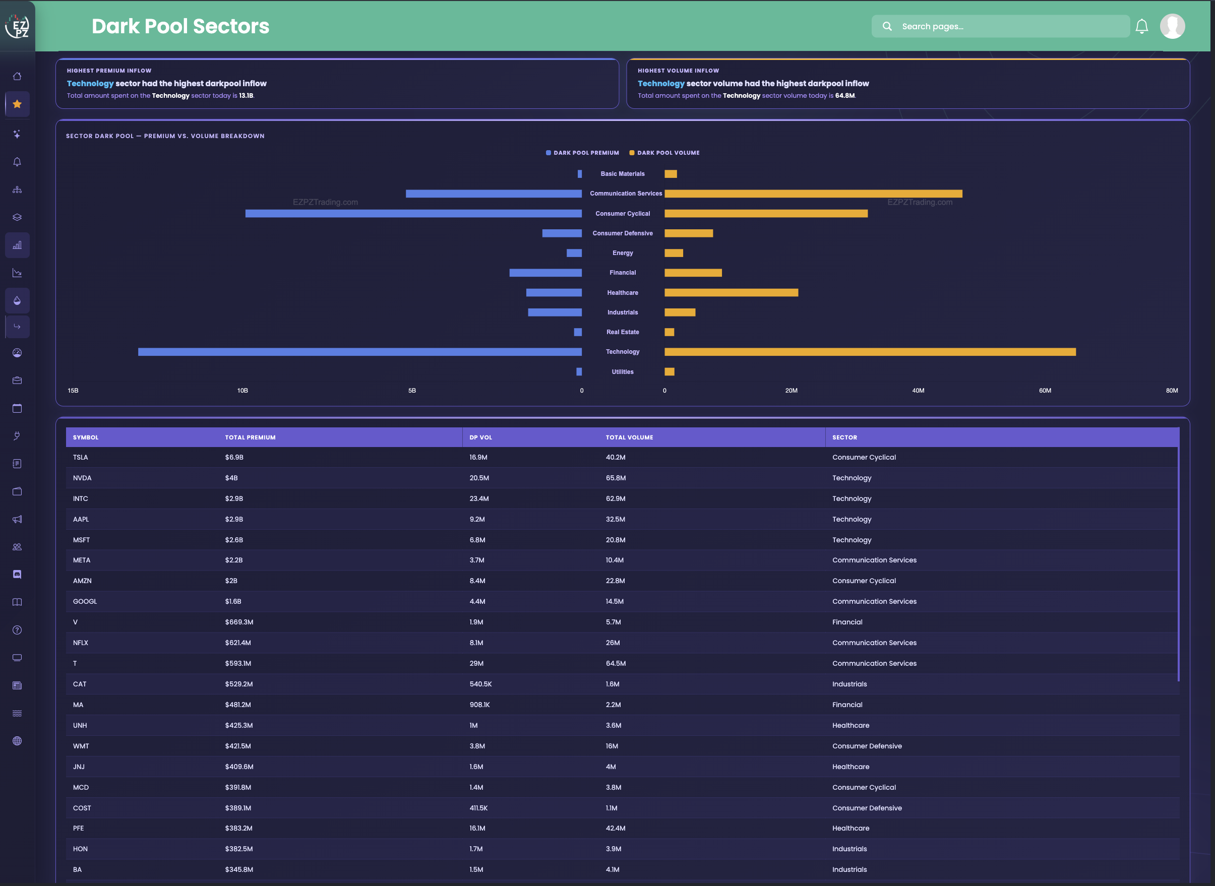 Dark Pool Sectors