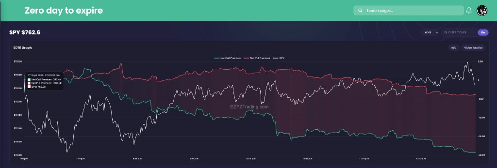 EZPZ 0DTE Graph for SPY with Filter ticker, Go, 0DTE selected, and Net Call Premium versus Net Put Premium