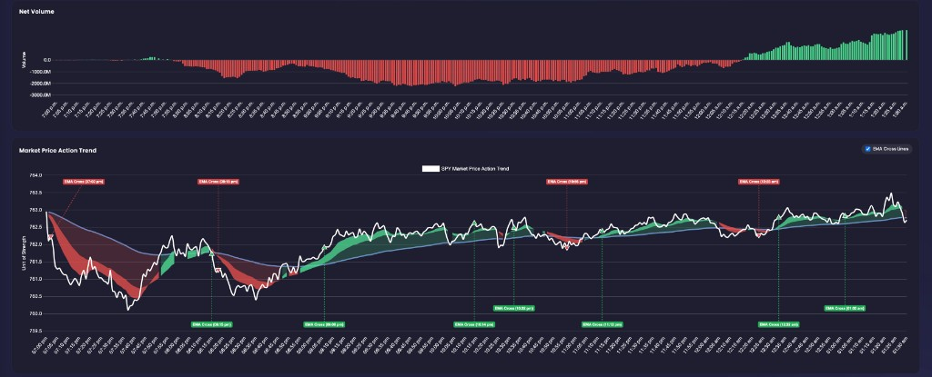 Net Volume histogram and Market Price Action Trend with EMA Cross Lines for SPY