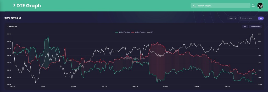 EZPZ 7 DTE Graph for SPY with Filter ticker, Go, 7DTE selected, and Net Call Premium versus Net Put Premium
