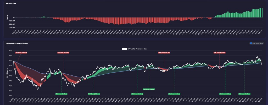 Net Volume histogram and Market Price Action Trend with EMA Cross Lines for SPY