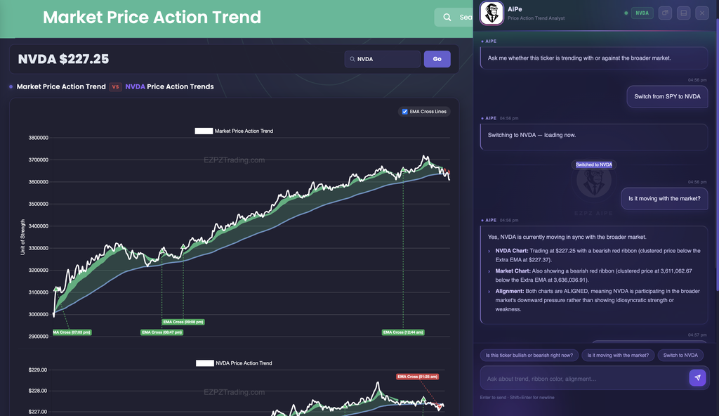 AiPe Price Action Trend Analyst panel open beside the Market Price Action Trend chart after switching from SPY to NVDA
