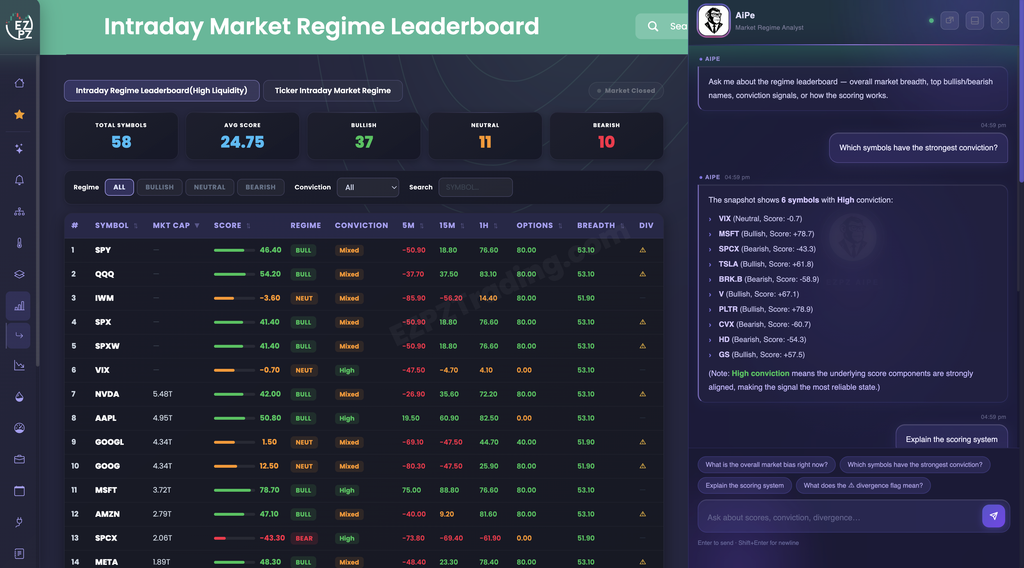 AiPe Market Regime Analyst answering which symbols have the strongest conviction on the Intraday Market Regime Leaderboard