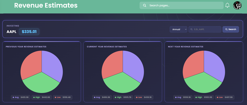 EZPZ Revenue Estimates page for AAPL at $335.01 with an Annual dropdown and Search box above three pie charts, Previous Year, Current Year and Next Year Revenue Estimates, each with Avg, High and Low chips