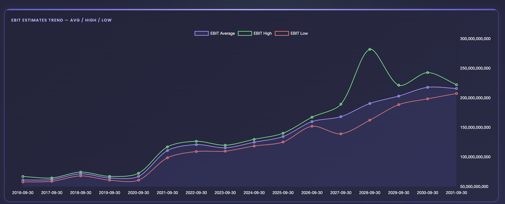 EZPZ EBIT Estimates Trend chart for AAPL with purple EBIT Average, green EBIT High and red EBIT Low lines rising from 2016-09-30 to 2031-09-30 on a right-hand Y axis from 50 billion to 300 billion