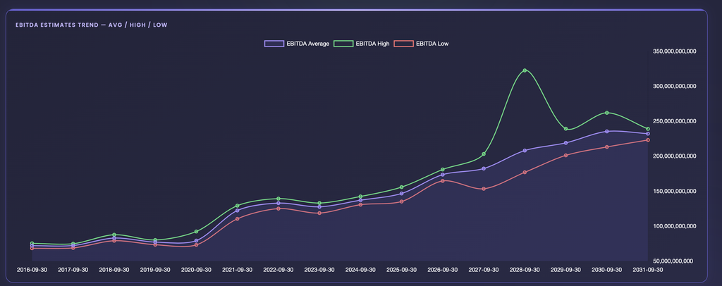 EZPZ EBITDA Estimates Trend chart for AAPL with purple EBITDA Average, green EBITDA High and red EBITDA Low lines from 2016-09-30 to 2031-09-30 on a right-hand Y axis from 50 billion to 350 billion, with the green line spiking at 2028-09-30