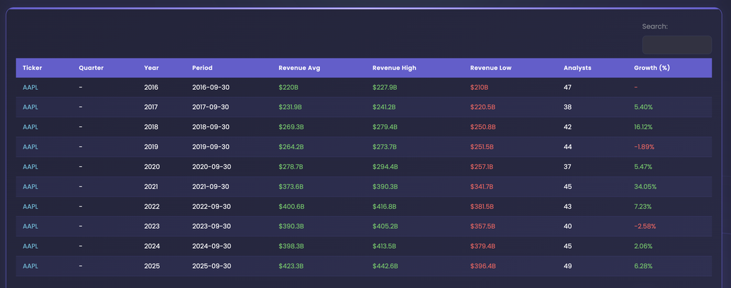 EZPZ Revenue Estimates table for AAPL with Ticker, Quarter, Year, Period, Revenue Avg, Revenue High, Revenue Low, Analysts and Growth (%) columns, rows from 2016-09-30 to 2025-09-30