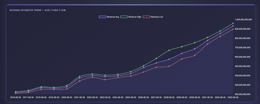 EZPZ Revenue Estimates Trend chart for AAPL with purple Revenue Avg, green Revenue High and red Revenue Low lines rising from 2016-09-30 to 2033-09-30 on a right-hand Y axis from 200 billion to 1 trillion