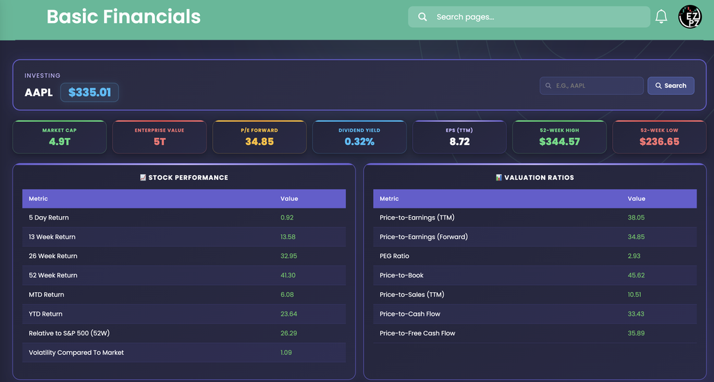 EZPZ Basic Financials page for AAPL with a $335.01 price badge, seven headline cards from Market Cap 4.9T to 52-Week Low $236.65, and the Stock Performance and Valuation Ratios tables