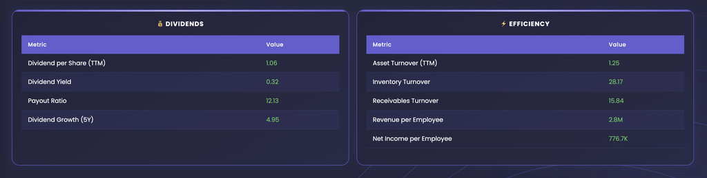 EZPZ Basic Financials Dividends table for AAPL with Dividend per Share 1.06, Dividend Yield 0.32, Payout Ratio 12.13 and Dividend Growth 4.95, beside the Efficiency table with Asset Turnover 1.25 and Revenue per Employee 2.8M