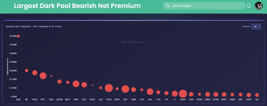 EZPZ Bearish Dark Pool Net Premium scatter of red dots by symbol with Bullish Net Premium on the Y axis and Orders set to 30