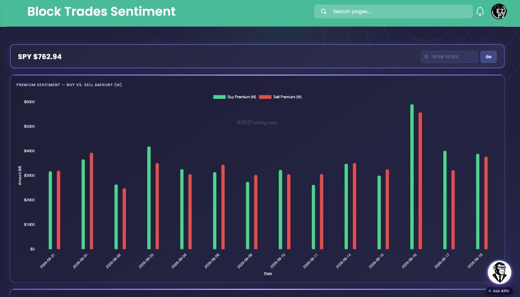 EZPZ Block Trades Sentiment Premium Sentiment chart for SPY with Buy Premium (M) and Sell Premium (M) bars by Date