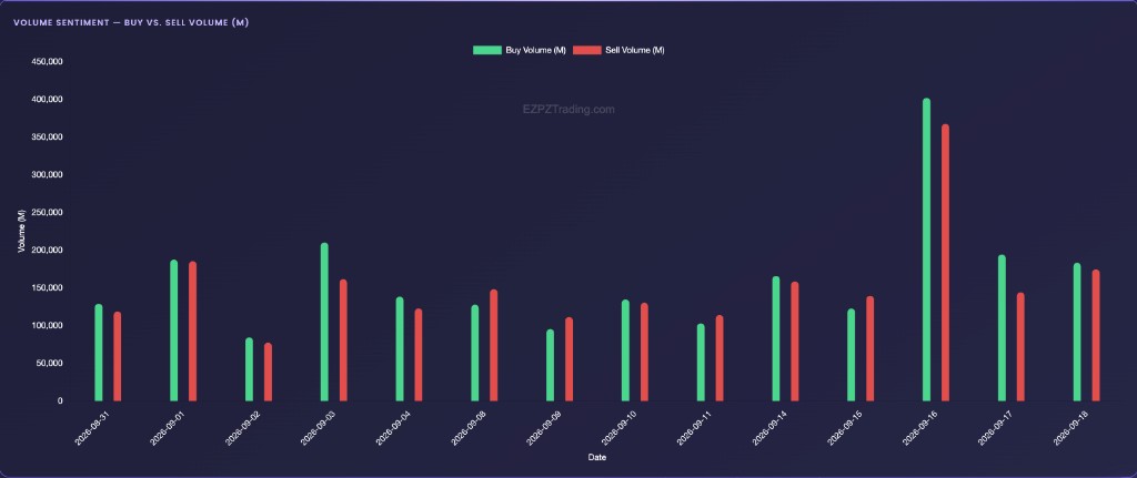 EZPZ Block Trades Sentiment Volume Sentiment chart with Buy Volume (M) and Sell Volume (M) bars by Date