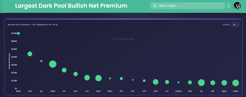 EZPZ Bullish Dark Pool Net Premium scatter of green dots by symbol with Bullish Net Premium on the Y axis and Orders set to 20
