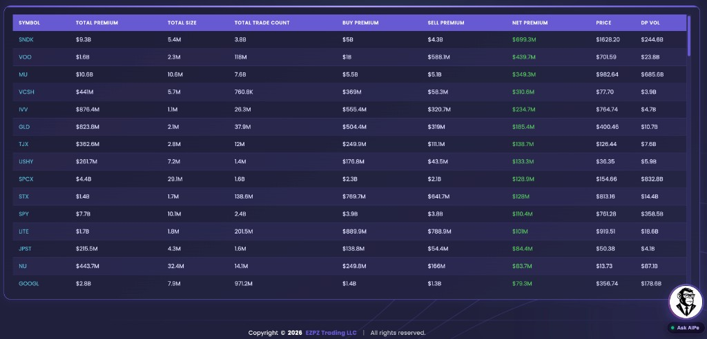 EZPZ Bullish Dark Pool Net Premium table with Symbol, Total Premium, Buy Premium, Sell Premium, Net Premium, Price, and DP Vol