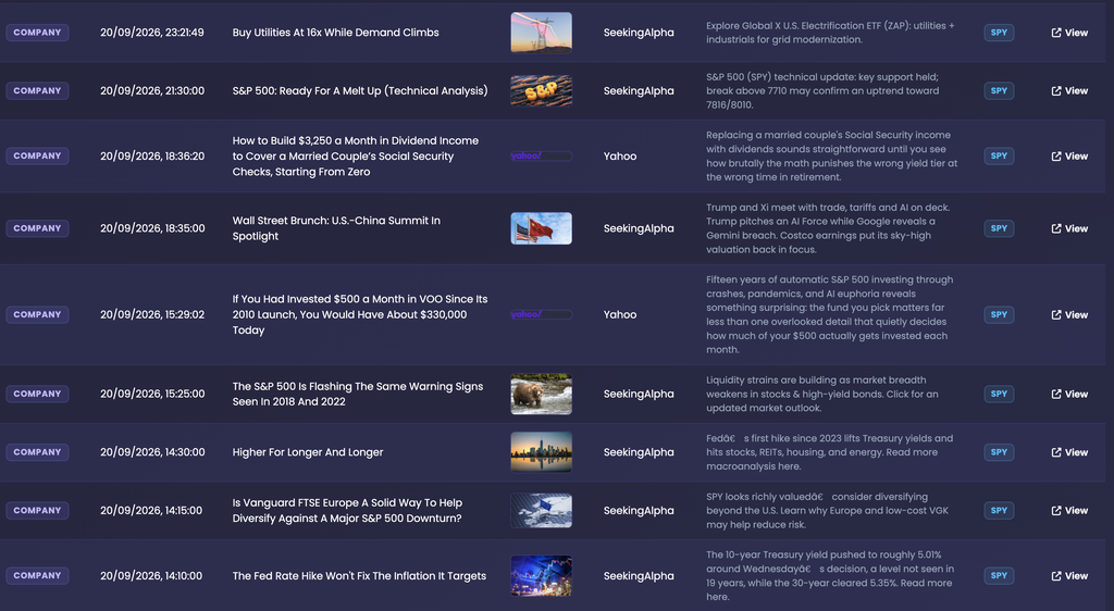 Lower part of the EZPZ Company News table for SPY, showing SeekingAlpha and Yahoo rows from 20/09/2026 including S&P 500 technical analysis, Wall Street Brunch, a VOO investing story and Fed rate hike headlines, each tagged SPY with a View link