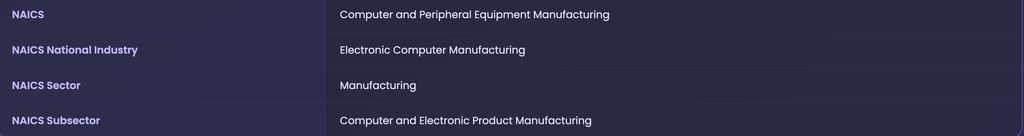 EZPZ Company Profile NAICS rows for NVDA: NAICS Computer and Peripheral Equipment Manufacturing, National Industry Electronic Computer Manufacturing, Sector Manufacturing, Subsector Computer and Electronic Product Manufacturing