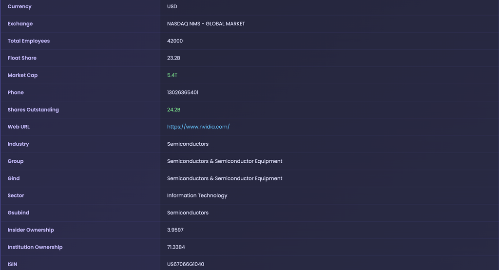 EZPZ Company Profile table for NVDA showing Currency USD, Exchange NASDAQ NMS - GLOBAL MARKET, Total Employees 42000, Float Share 23.2B, Market Cap 5.4T, Shares Outstanding 24.2B, Industry Semiconductors, Sector Information Technology, Insider Ownership 3.9597, Institution Ownership 71.3384 and ISIN US67066G1040