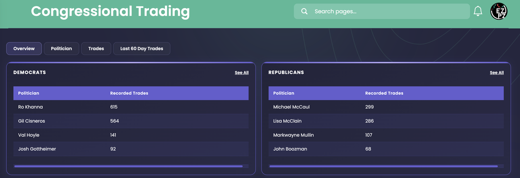EZPZ Congressional Trading Overview tab with Democrats and Republicans cards, each listing four politicians with their Recorded Trades: Ro Khanna 615, Gil Cisneros 564, Val Hoyle 141, Josh Gottheimer 92, and Michael McCaul 299, Lisa McClain 286, Markwayne Mullin 107, John Boozman 68