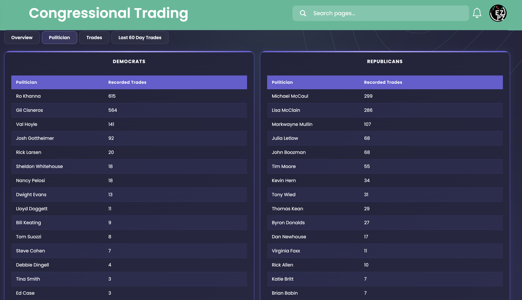 EZPZ Congressional Trading Politician tab with full Democrats and Republicans lists showing Politician and Recorded Trades, from Ro Khanna 615 and Michael McCaul 299 down to politicians with 3 to 7 trades
