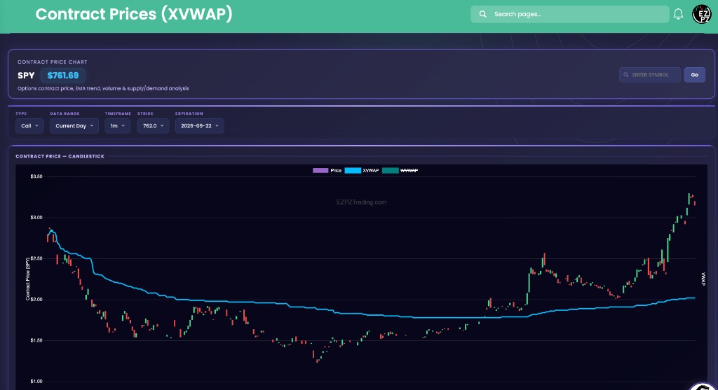 EZPZ Contract Prices XVWAP candlestick chart for a SPY call with Price, XVWAP, and WVWAP legend