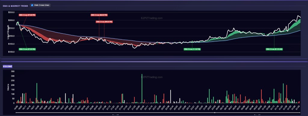 EZPZ EMA and Market Trend chart with EMA Cross Lines on, over a Volume bar pane