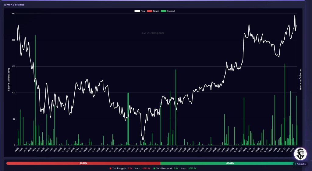 EZPZ Supply and Demand chart for one SPY contract with Price, Supply, Demand, and a Total Supply versus Total Demand bar