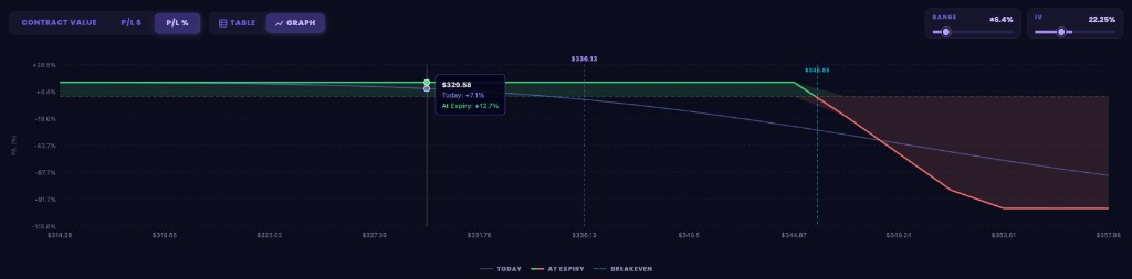 Short Call Spread Graph on AAPL showing Today At Expiry and Breakeven versus underlying price