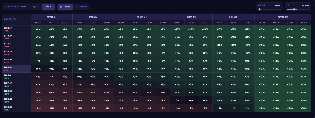 Short Call Spread Table heatmap of P/L percent by price and date for AAPL