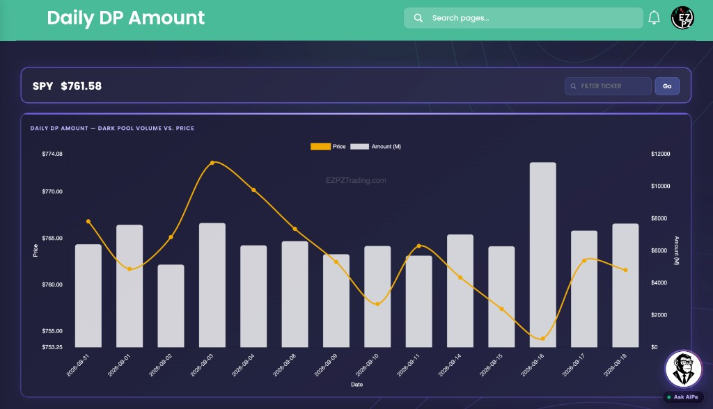EZPZ Daily DP Amount chart for SPY with Price line and Amount (M) bars by Date