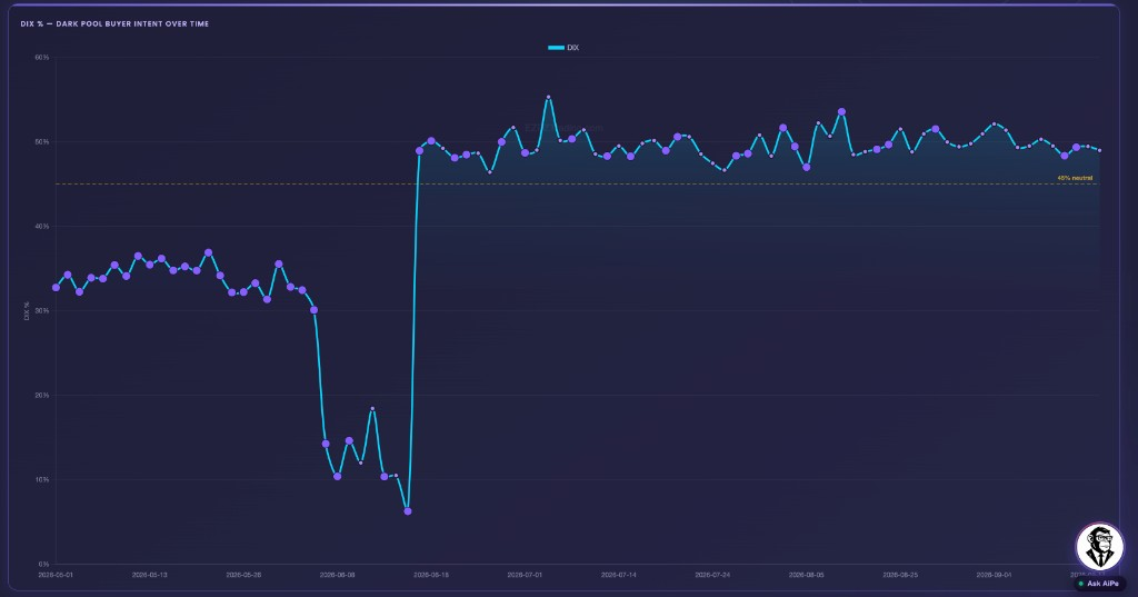 EZPZ Dark Pool Index DIX line chart of DIX percent over time with a 45 percent NEUTRAL line