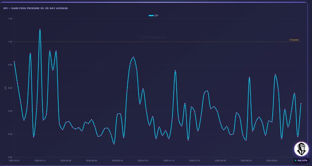 EZPZ Dark Pool Indicator DPI line chart of dark pool pressure versus the 20-day average with a 1.0 neutral line